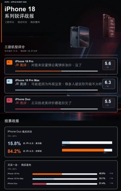 iPhone 18系列JRs锐评战报来了！评分最高的是谁？谁是智商税？