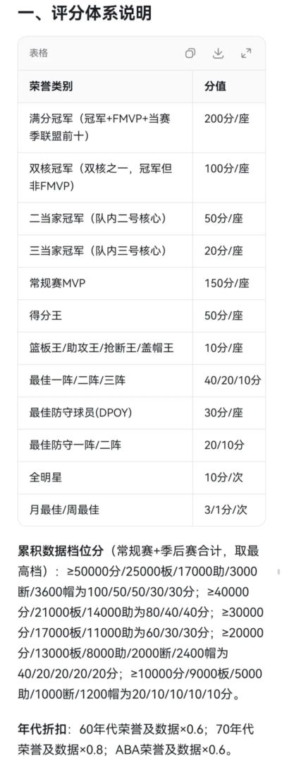 用deepseek建立模型，给nba历史二十五大巨星进行打分和排名，欢迎兄弟们来讨论