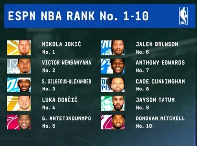 [流言板]美媒晒ESPN百大前十：杰伦