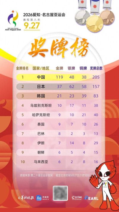 亚运第八日｜王曼昱在乒乓球女单决赛战胜孙颖莎，陈艺文/陈佳轻松摘得跳水女子双人3米跳板金牌