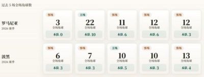 欧国联角球统计：罗马尼亚场均5个，波黑场均3.6个