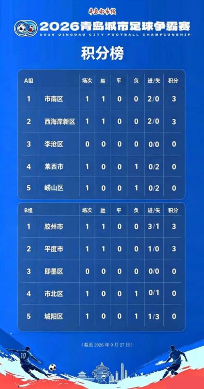 青岛城市足球争霸赛全面打响，赛场内外都精彩