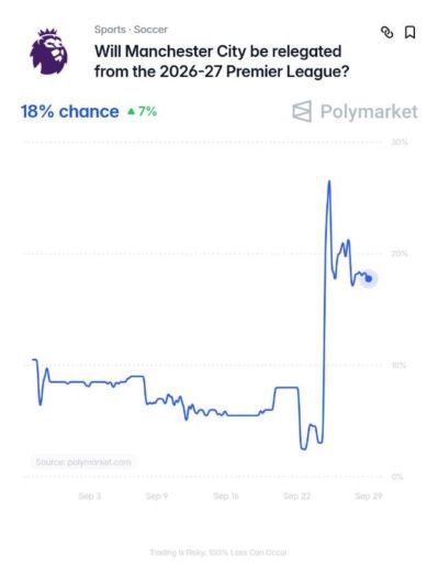 英超官宣指控全部成立！Polymarket预测曼城降级概率为18%