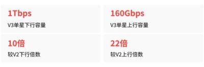 星链V3卫星容量增10倍、轨道降至480公里，意味着什么？