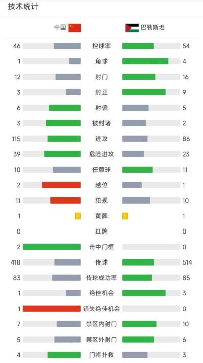 国足vs巴勒斯坦全场数据：射门12-16，射正3-9，绝佳机会1-3
