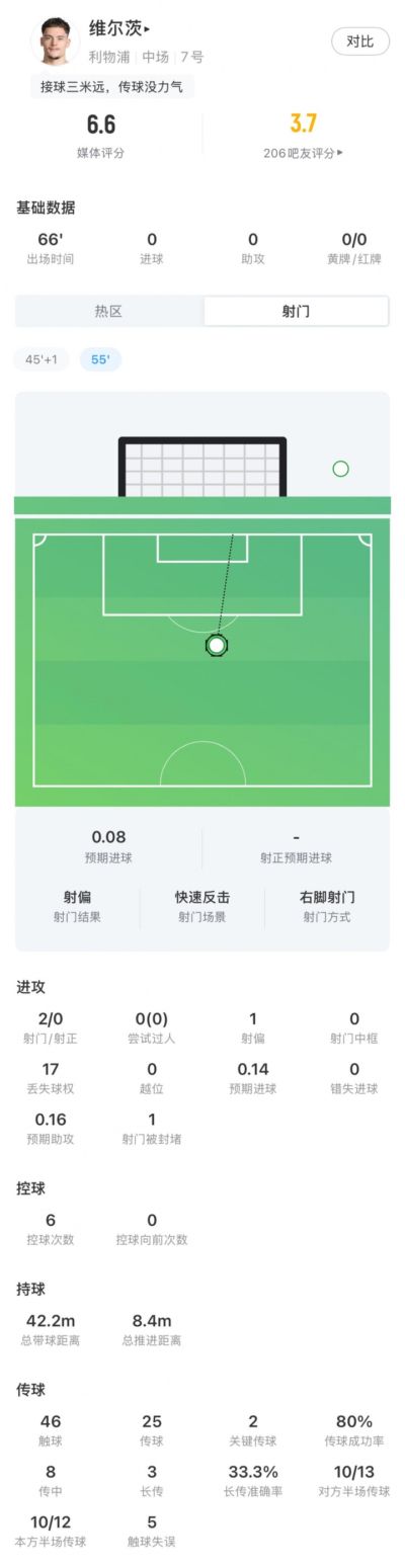 头球破门，于帕梅卡诺在德甲的10粒进球全部来自定位球